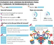 Bogotá y Medellín lideran reservas nacionales para el Carnaval de Barranquilla 2026