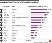 Bolsas latinoamericanas lideran valorización global en 2026 con Colombia entre las más destacadas