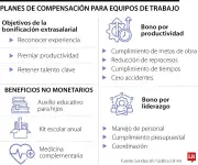 Bonos y beneficios extrasalariales: la estrategia empresarial tras el aumento del salario mínimo 2026