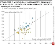 Brechas en capital humano reducen 66% de ingresos futuros en países pobres según Banco Mundial