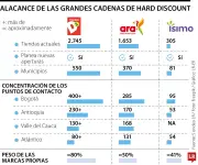 Cadenas hard discount superarán 4.700 tiendas en Colombia en 2026 con expansión agresiva