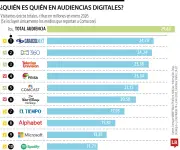 Caracol Next lidera audiencias digitales en Colombia durante enero de 2026