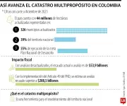 Catastro multipropósito alcanza 40% de avance nacional, pero persisten rezagos en más de 700 municipios
