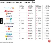 CDT en Colombia: Tasas de interés superan 12% EA en plazos largos para inversionistas