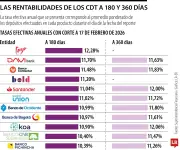 CDT en Colombia: Tasas desde 7,88% anual para rentabilizar su dinero en 2026