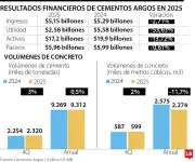 Cementos Argos proyecta crecimiento sólido para 2025 con expansión en mercados clave
