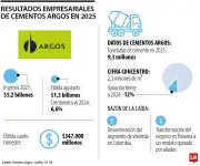 Cementos Argos reporta ingresos históricos de $5,2 billones en 2025 con rentabilidad récord