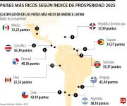 Colombia cae a mitad baja en ranking de prosperidad económica latinoamericana