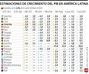 Colombia crece 2,6% en 2025, superando el promedio latinoamericano pero confirmando desaceleración