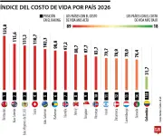Colombia es el quinto país más económico de Latinoamérica para extranjeros según índice 2026