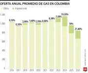 Colombia importó más del 21% del gas consumido en enero ante caída de reservas nacionales