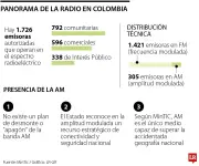 Colombia mantiene 305 emisoras AM activas pese a tendencia de desmonte en la región
