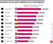 Colombia mantiene la quinta remuneración base más alta de América Latina tras suspensión de ajuste