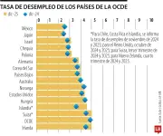 Colombia ocupa el cuarto lugar en desempleo entre países de la Ocde según informe