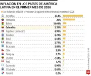 Colombia ocupa el cuarto lugar en inflación en América Latina con 5,35% anual