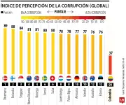 Colombia retrocede 7 puestos en Índice de Corrupción 2025, cayendo a posición 99 global