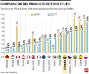 Colombia supera a Alemania y la UE en crecimiento económico según datos del Dane