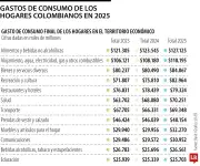 Colombianos gastaron $12,7 billones más en entretenimiento que en salud durante 2025