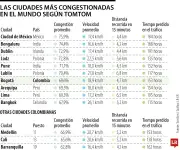 Colombianos perdieron 148 horas en trancones durante 2025 según estudio de TomTom