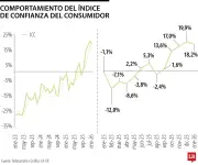 Confianza del Consumidor en Colombia retrocede en enero pero mantiene niveles positivos
