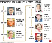 Congreso de Perú debate censura y vacancia del presidente José Jerí por reuniones con empresario chino