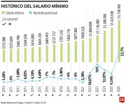 Consenso en mesa de concertación: mantendrían alza del 23,7% en salario mínimo