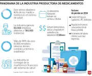 Crisis en la industria farmacéutica: Sistema de salud adeuda $5 billones a productores de medicamentos
