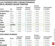 Cuatro ciudades colombianas entre las 20 más congestionadas del mundo según TomTom