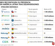 Cuatro décadas después, las grandes empresas del Ibex inician su repliegue de América Latina