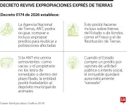 Decreto Agro 0174 activa expropiaciones exprés para reubicar poblaciones afectadas por emergencias