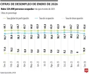 Desempleo en Colombia cae a 10,9% en enero de 2026, la tasa más baja en 25 años