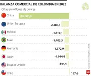 Déficit comercial con China supera 48 veces al de EE.UU. en 2025, según datos del Dane