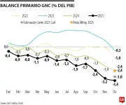 Déficit primario del Gobierno Nacional alcanzó 3,4% del PIB en 2025, superando meta fiscal