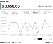 Dólar abre al alza en Colombia mientras mercados anticipan recortes de tasas de la FED en 2026