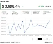 Dólar abre al alza en Colombia mientras mercados esperan datos de PIB de EE.UU. y monitorean tensión con Irán