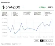 Dólar alcanza máximos de enero en Colombia por incertidumbre política y negociaciones EE.UU.-Irán