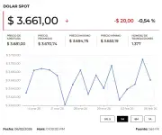 Dólar cierra a la baja en Colombia pese a repunte inflacionario en enero