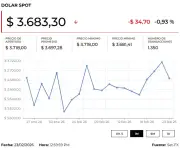 Dólar supera los $3.700 en Colombia ante incertidumbre por nuevas amenazas arancelarias de Trump