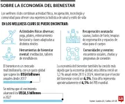 Economía del Bienestar: Sector que alcanzará US$8,5 billones en 2027 y su impacto en Colombia