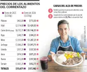 El 'corrientazo' se encarece un 10,7% en un año: plátano, frijol y carne lideran alzas
