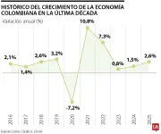 El entretenimiento lideró el crecimiento económico de Colombia durante el año 2025