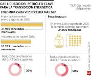 El GLP se consolida como alternativa energética limpia en Colombia