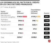 El Gobierno arremete contra la banca: el peligro de forzar préstamos baratos