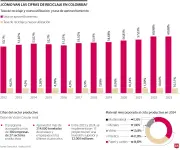 Empresas reciclaron 214.000 toneladas de residuos entre 2020 y 2024 en Colombia