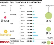 Encontrar pareja en apps de citas puede costar hasta $79.900 mensuales en Colombia