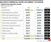 Energía y medicamentos se encarecen para Ecuador por guerra arancelaria con Colombia