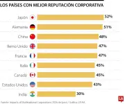 Estados Unidos, China e India lideran ranking de peor reputación corporativa global