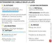 Estudio alerta sobre más de 160 sustancias químicas peligrosas en extensiones de cabello