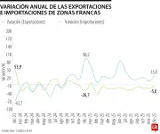 Exportaciones de zonas francas caen 5% en diciembre mientras importaciones crecen 35%