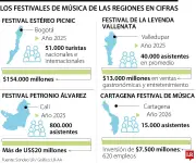 Festivales musicales colombianos: motores económicos que transforman regiones y generan empleo